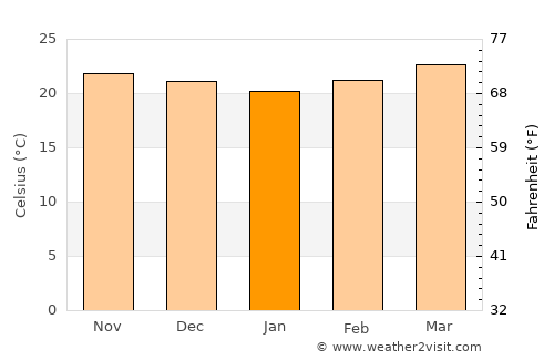 El Pedernal average temperature in January