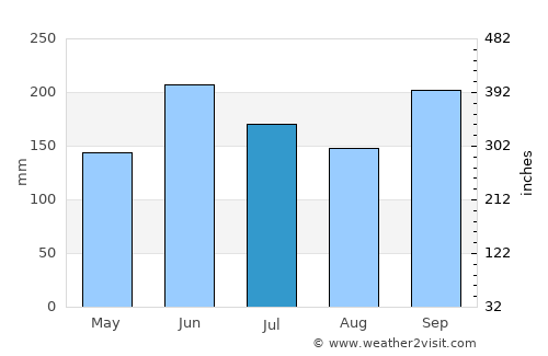 El Pedernal average rain in July