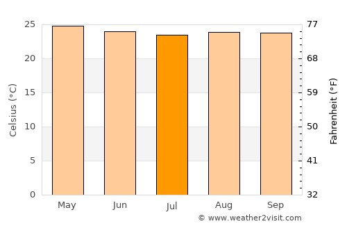 El Pedernal average temperature in July