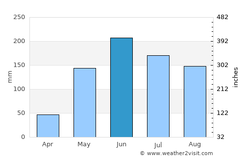 El Pedernal average rain in June