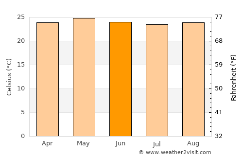 El Pedernal average temperature in June