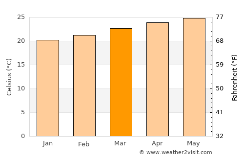 El Pedernal average temperature in March