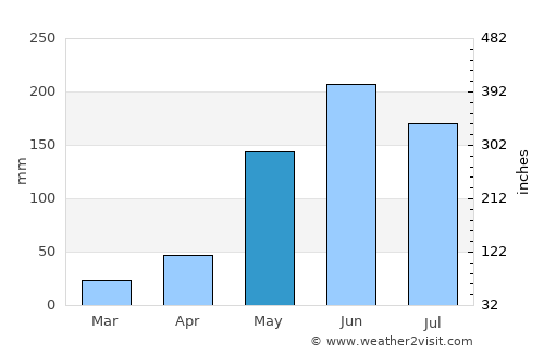 El Pedernal average rain in May
