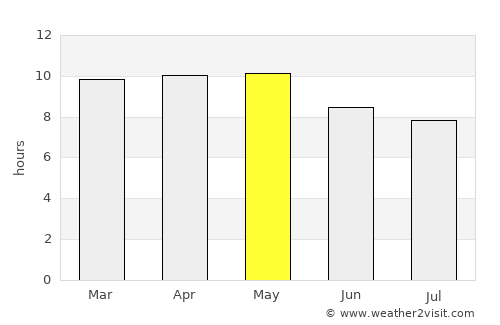 El Pedernal average rain in May