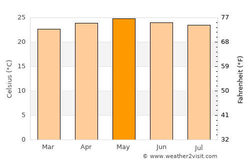 El Pedernal average temperature in May