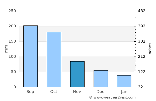 El Pedernal average rain in November