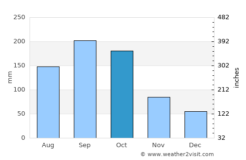 El Pedernal average rain in October