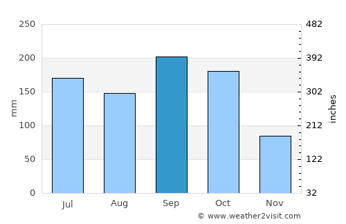 El Pedernal average rain in September