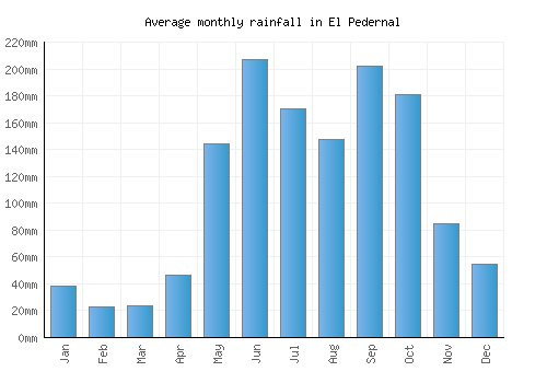 El Pedernal monthly rainfall chart (mm)
