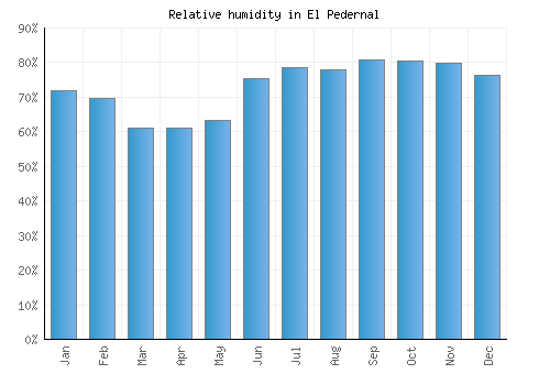 El Pedernal relative humidity averages