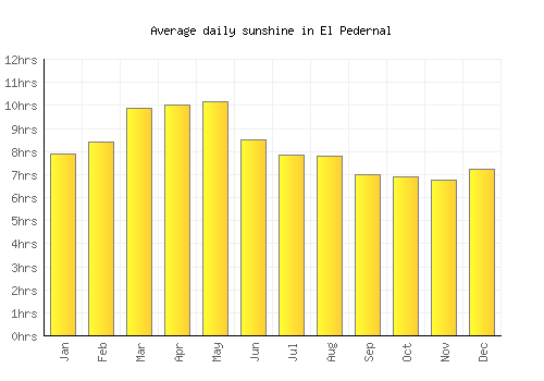El Pedernal average daily sunshine chart