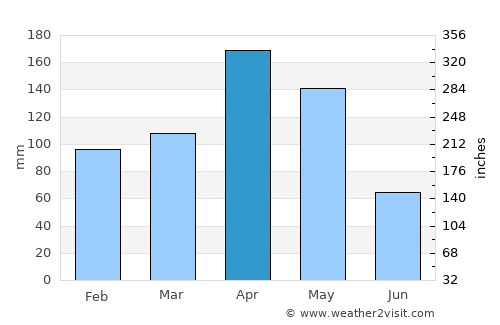 El Peñol average rain in April