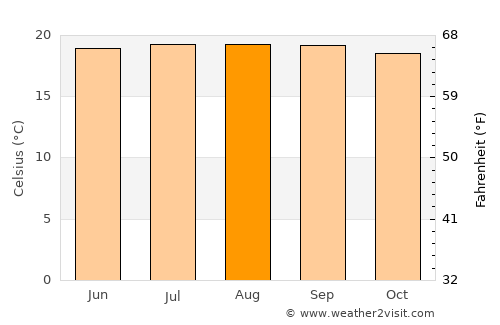 El Peñol average temperature in August