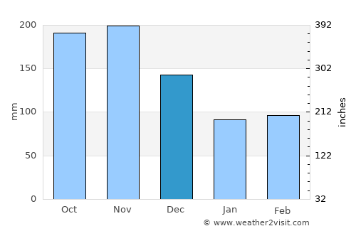 El Peñol average rain in December