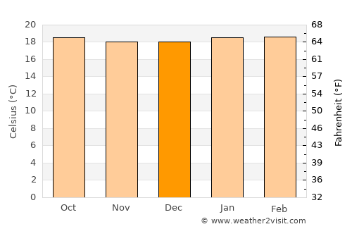 El Peñol average temperature in December