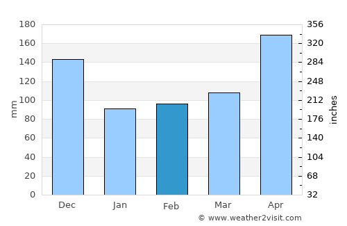 El Peñol average rain in February