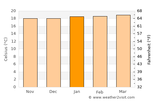 El Peñol average temperature in January