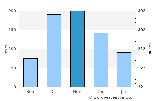 El Peñol average rain in November
