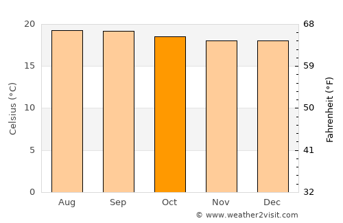 El Peñol average temperature in October