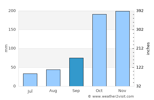 El Peñol average rain in September