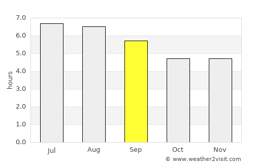 El Peñol average rain in September