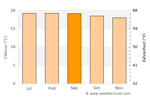 El Peñol average temperature in September