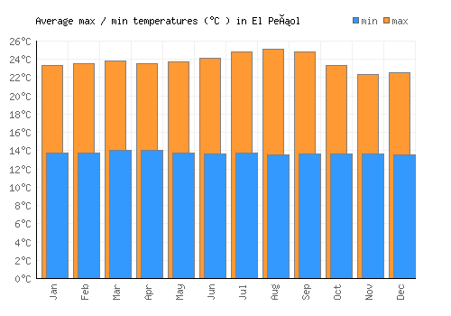 El Peñol average minimum / maximum temperatures (Celsius)