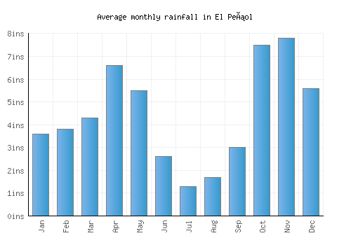 El Peñol monthly rainfall chart (inches)