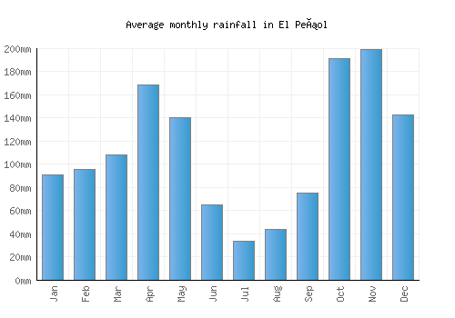 El Peñol monthly rainfall chart (mm)