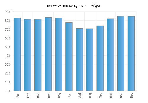 El Peñol relative humidity averages