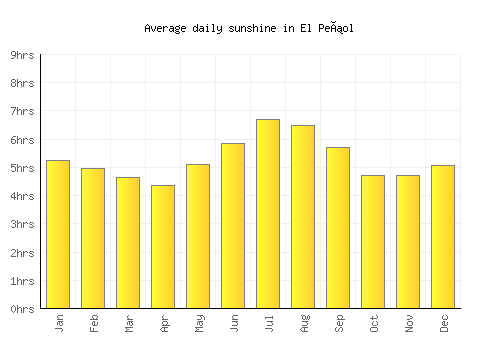 El Peñol average daily sunshine chart