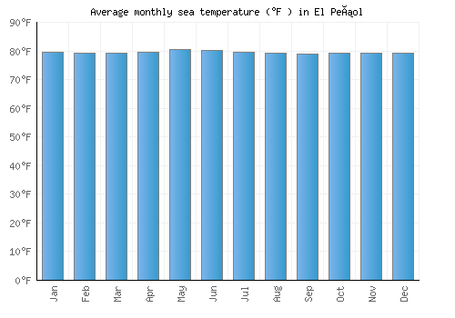 El Peñol average sea temperature chart (Fahrenheit)