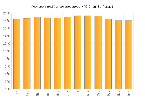 El Peñol average temperature chart (Celsius)