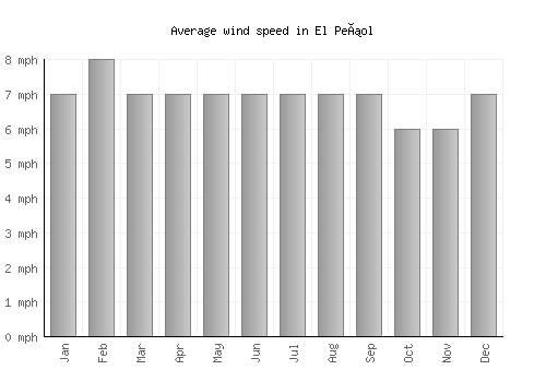 El Peñol average winspeed by month (mph)