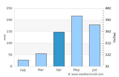 El Peñón average rain in April