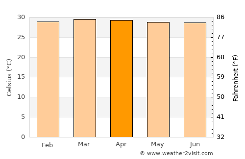 El Peñón average temperature in April