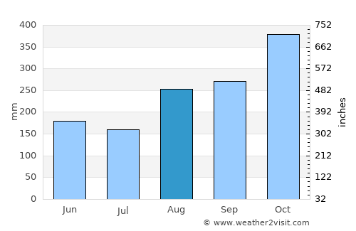 El Peñón average rain in August