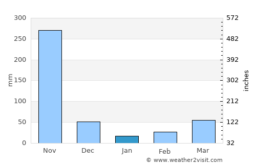 El Peñón average rain in January