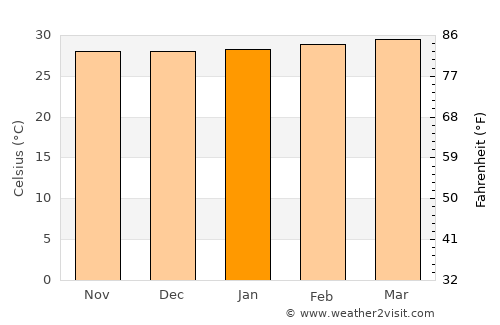 El Peñón average temperature in January