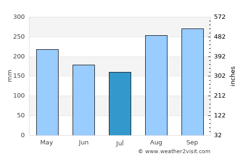 El Peñón average rain in July