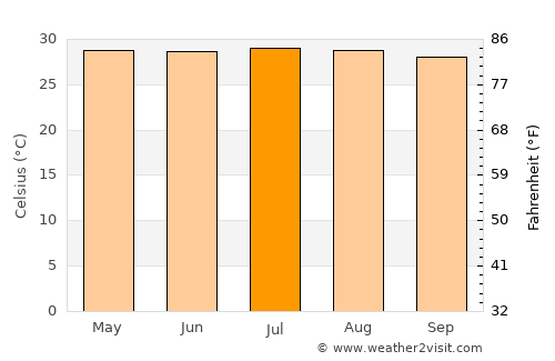 El Peñón average temperature in July