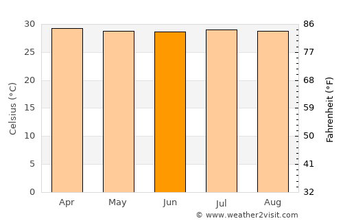 El Peñón average temperature in June
