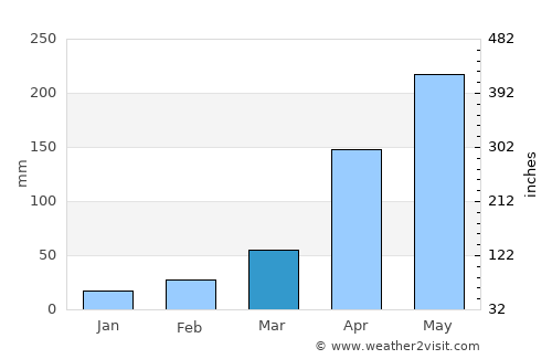 El Peñón average rain in March