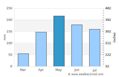 El Peñón average rain in May