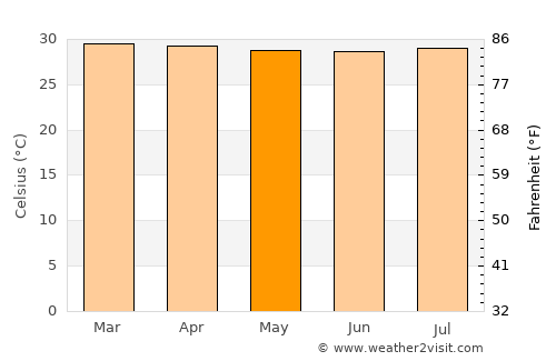 El Peñón average temperature in May