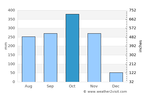 El Peñón average rain in October