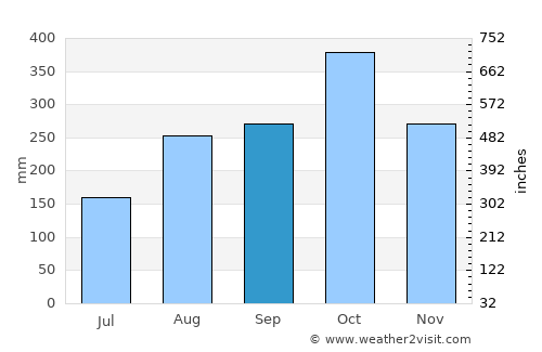 El Peñón average rain in September