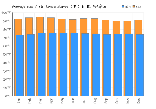 El Peñón average minimum / maximum temperatures (Fahrenheit)