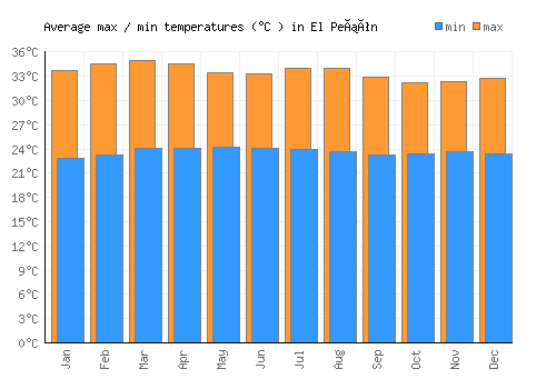 El Peñón average minimum / maximum temperatures (Celsius)