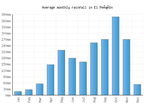 El Peñón monthly rainfall chart (mm)